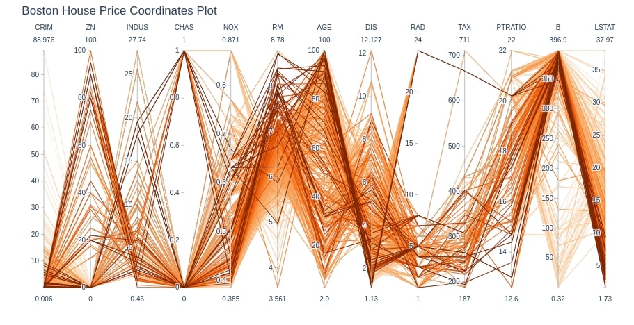 How to Plot Parallel Coordinates Plot in Python?