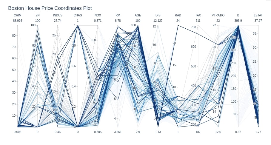 How to Plot Parallel Coordinates Plot in Python?
