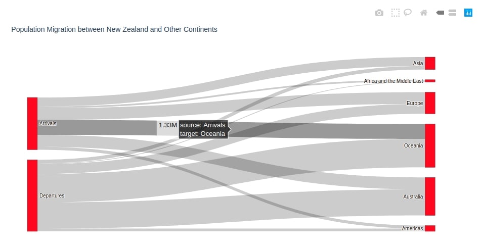Sankey Diagram of Population Migration between New Zealand & Various Continents