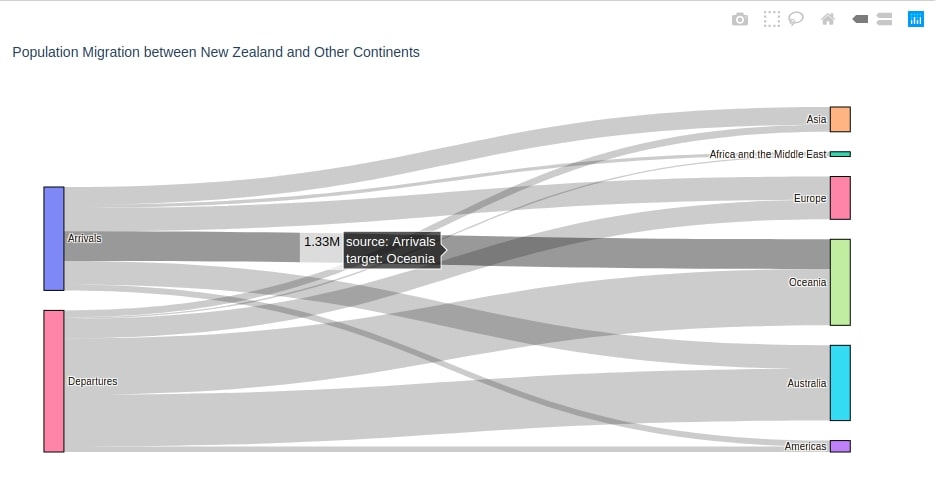 Sankey Diagram of Population Migration between New Zealand & Various Continents