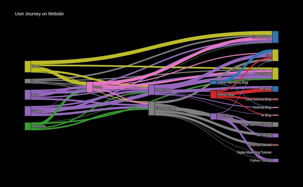 Sankey Diagram of Users Journey on a Website