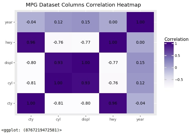 Plotnine: Simple Guide to Create Charts using Grammar of Graphics