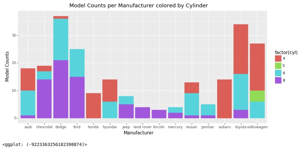 Plotnine: Simple Guide to Create Charts using Grammar of Graphics