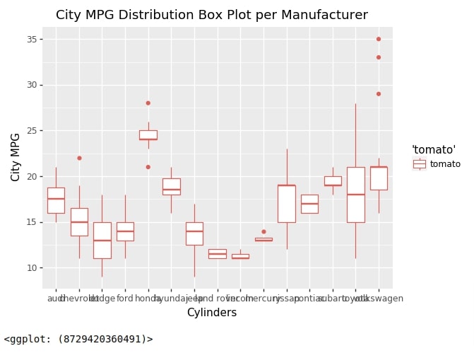 Plotnine: Quick Plots with One Function Call