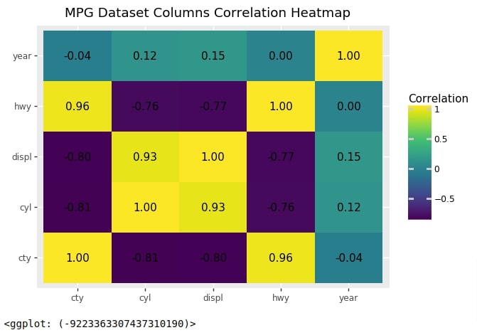Plotnine: Quick Plots with One Function Call