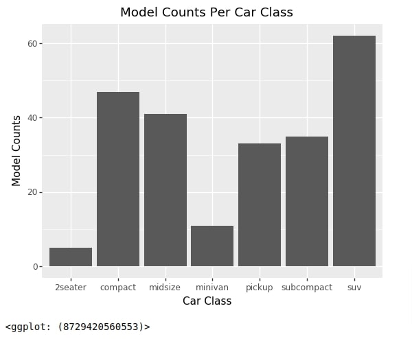 Plotnine: Quick Plots with One Function Call
