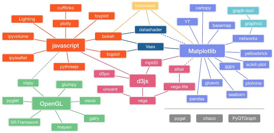 Python Data Visualization Libraries