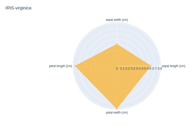 How to Plot Radar Charts in Python