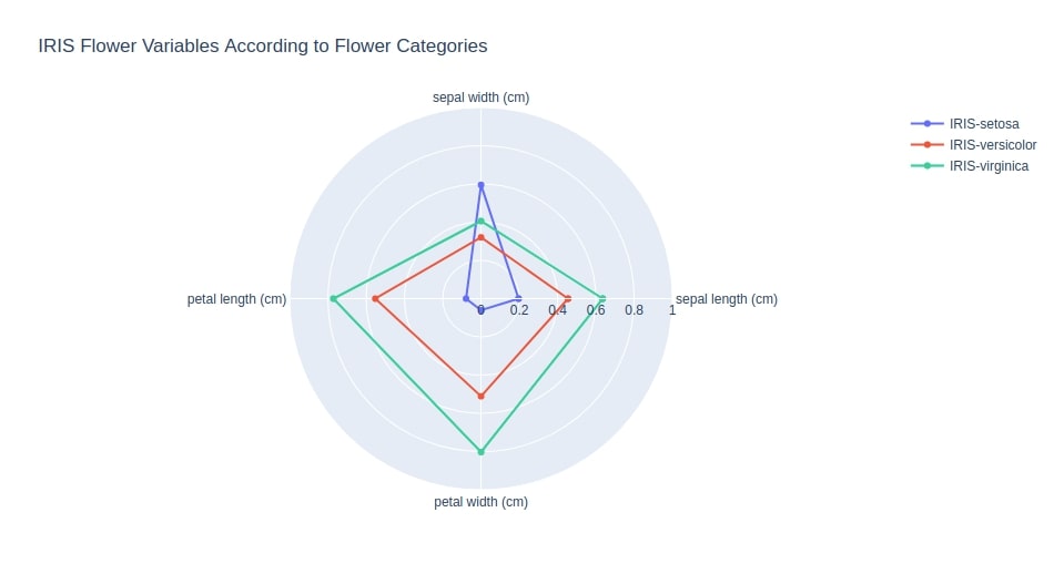 How to Plot Radar Charts in Python