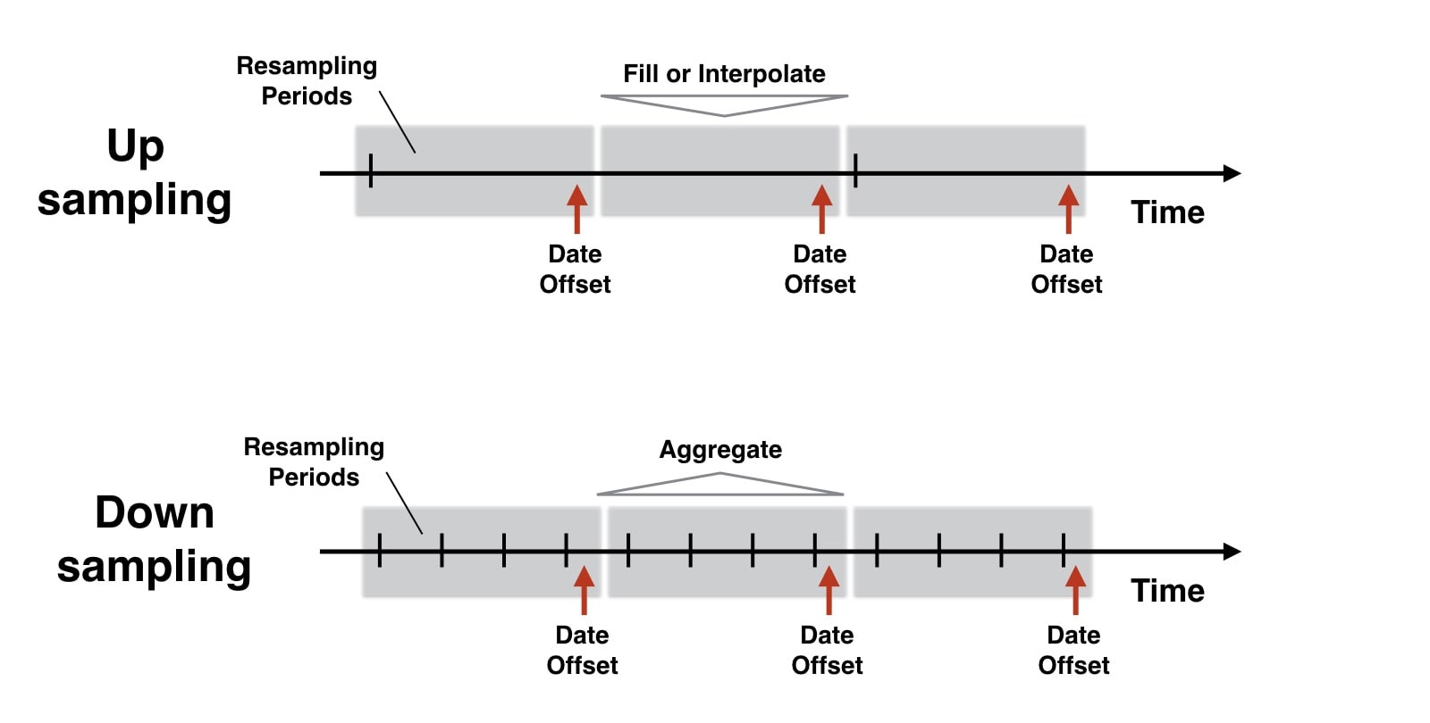 Time Series: Resampling & Moving Window Functions in Python using Pandas
