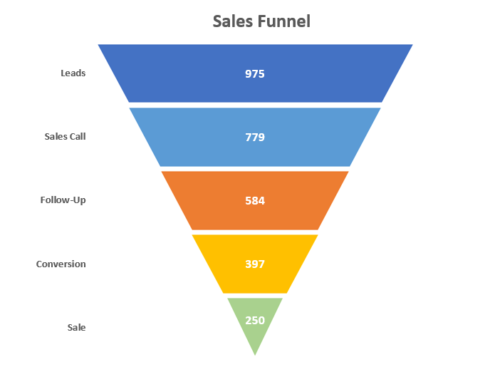 Sales Funnel Charts using Matplotlib