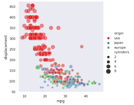 Seaborn relplot API