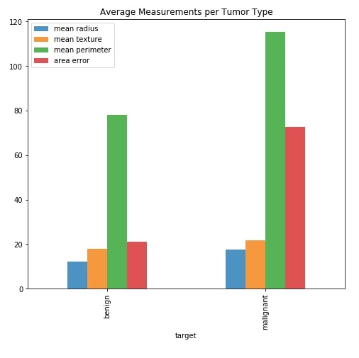 Basic Dashboard using Streamlit and Matplotlib