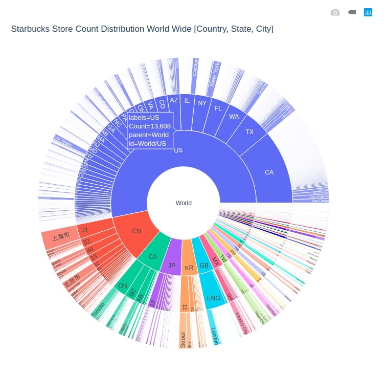 How to Create Sunburst Chart/Diagram in Python [Plotly]?