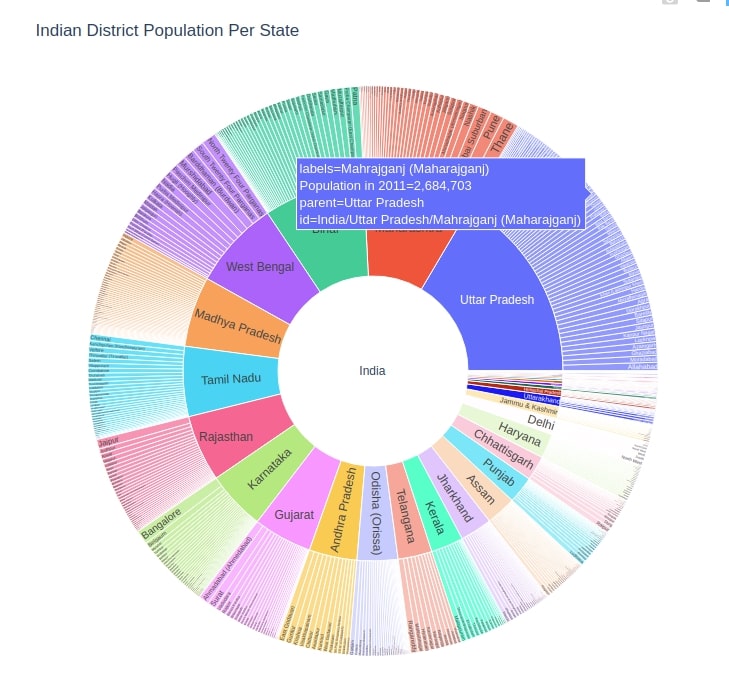 How to Create Sunburst Chart/Diagram in Python [Plotly]?