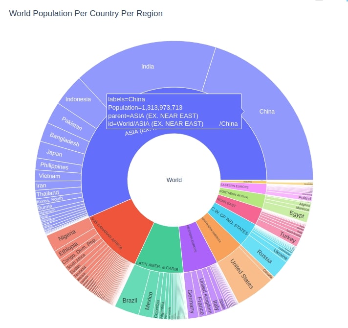 How to Create Sunburst Chart/Diagram in Python [Plotly]?
