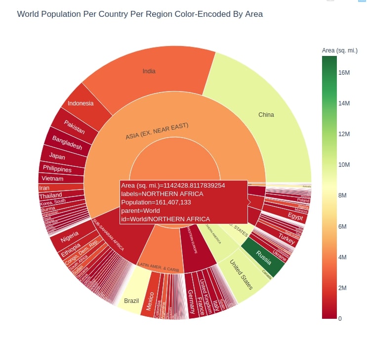 How to Create Sunburst Chart/Diagram in Python [Plotly]?