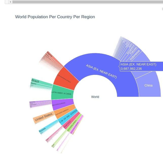 How to Create Sunburst Chart/Diagram in Python [Plotly]?