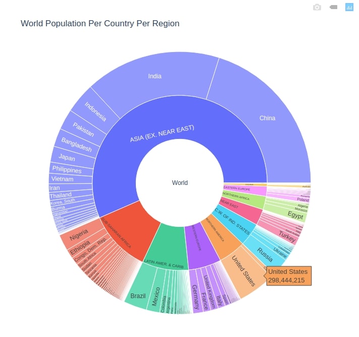How to Create Sunburst Chart/Diagram in Python [Plotly]?