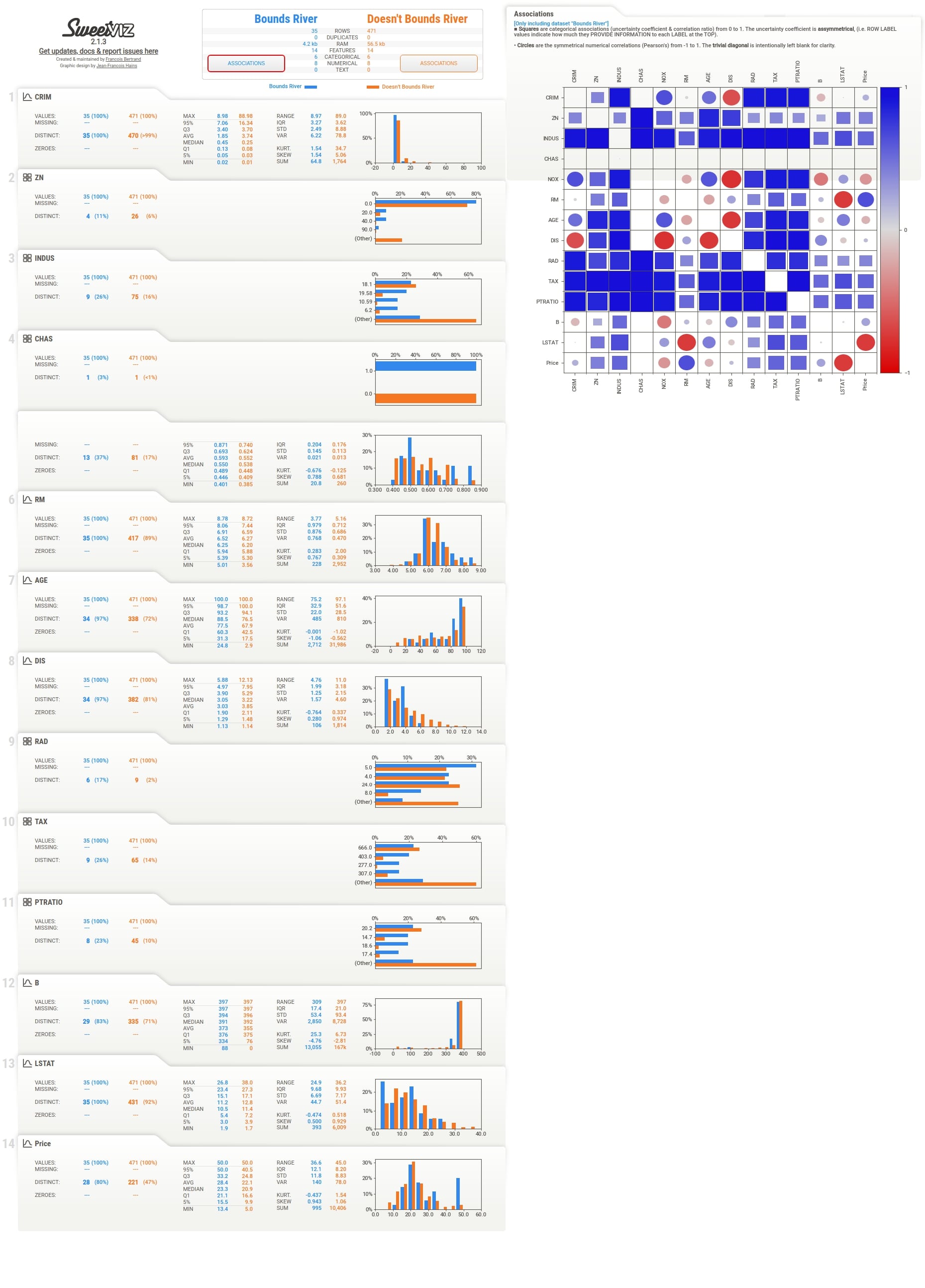 Sweetviz : Automate Exploratory Data Analysis (EDA)