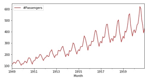Time Series - How to Remove Trend & Seasonality from Time-Series Data using Pandas [Python]
