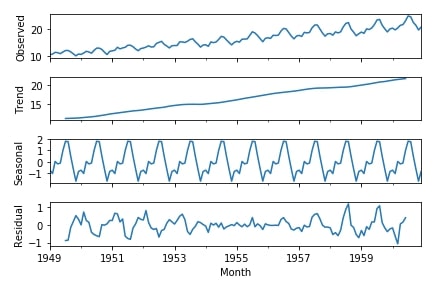 Time Series - How to Remove Trend & Seasonality from Time-Series Data using Pandas [Python]