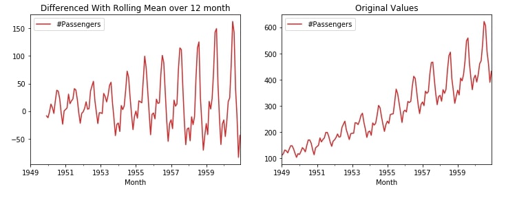 Time Series - How to Remove Trend & Seasonality from Time-Series Data using Pandas [Python]