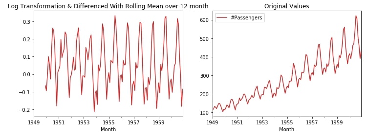 Time Series - How to Remove Trend & Seasonality from Time-Series Data using Pandas [Python]