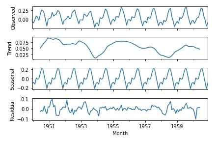 Time Series - How to Remove Trend & Seasonality from Time-Series Data using Pandas [Python]