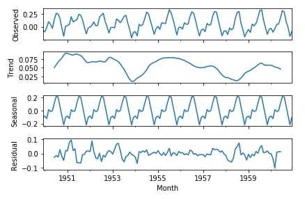 Time Series - How to Remove Trend & Seasonality from Time-Series Data using Pandas [Python]