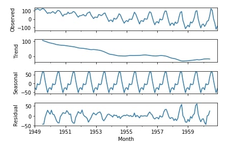 Time Series - How to Remove Trend & Seasonality from Time-Series Data using Pandas [Python]