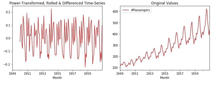 Time Series - How to Remove Trend & Seasonality from Time-Series Data using Pandas [Python]