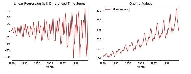 Time Series - How to Remove Trend & Seasonality from Time-Series Data using Pandas [Python]