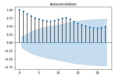 Time Series - How to Remove Trend & Seasonality from Time-Series Data using Pandas [Python]