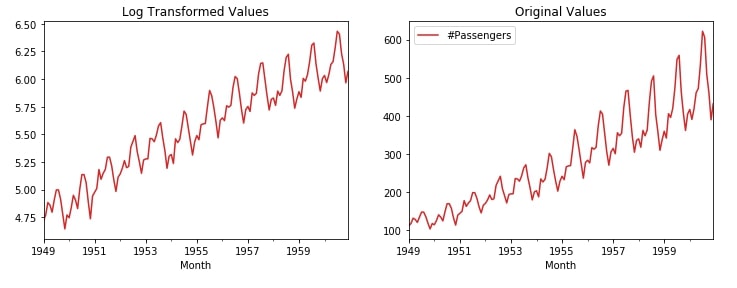 Time Series - How to Remove Trend & Seasonality from Time-Series Data using Pandas [Python]