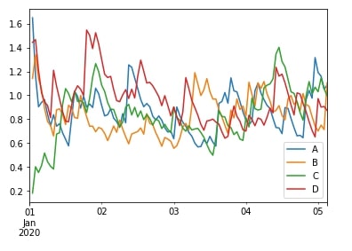 Time Series: Resampling & Moving Window Functions in Python using Pandas