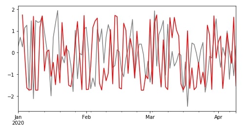 Time Series: Resampling & Moving Window Functions in Python using Pandas