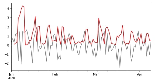 Time Series: Resampling & Moving Window Functions in Python using Pandas