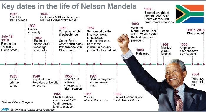 Timeline using Matplotlib