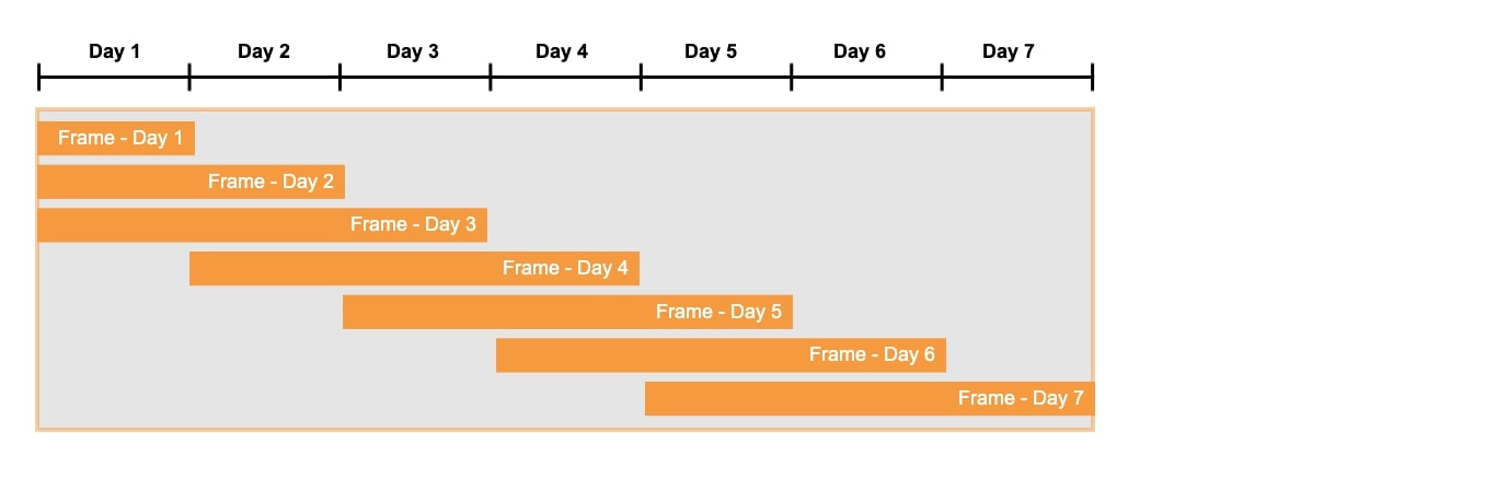 Time Series: Resampling & Moving Window Functions in Python using Pandas