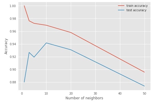 Scikit-Learn - Cross-Validation & Hyperparameter Tuning Using GridSearch