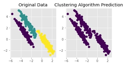Scikit-Learn - Clustering: Density-Based Clustering of Applications with Noise [DBSCAN]