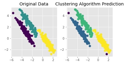 Scikit-Learn - Clustering: Density-Based Clustering of Applications with Noise [DBSCAN]