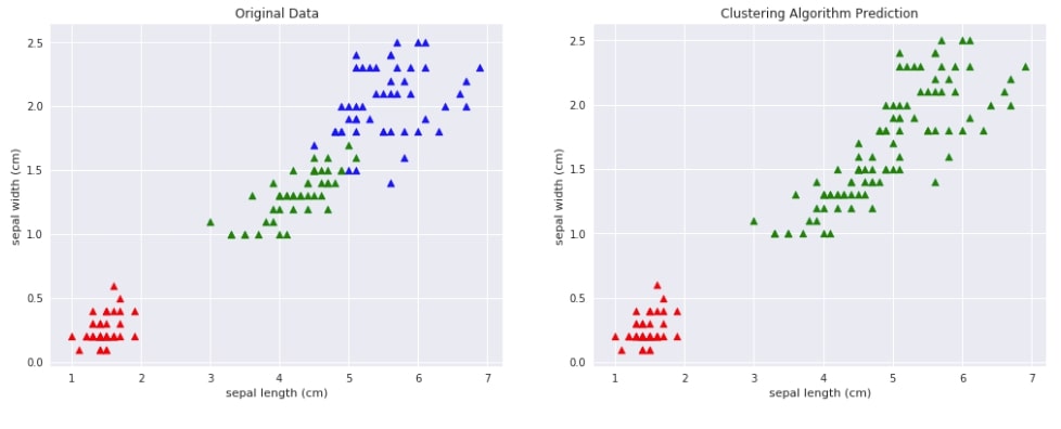 Scikit-Learn - Clustering: Density-Based Clustering of Applications with Noise [DBSCAN]