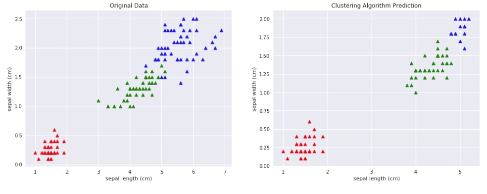 Scikit-Learn - Clustering: Density-Based Clustering of Applications with Noise [DBSCAN]