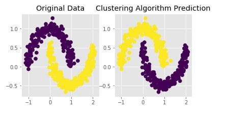 Scikit-Learn - Clustering: Density-Based Clustering of Applications with Noise [DBSCAN]
