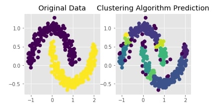 Scikit-Learn - Clustering: Density-Based Clustering of Applications with Noise [DBSCAN]