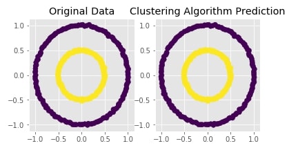 Scikit-Learn - Clustering: Density-Based Clustering of Applications with Noise [DBSCAN]