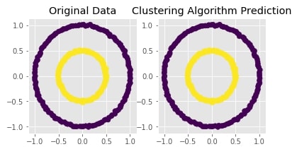 Scikit-Learn - Clustering: Density-Based Clustering of Applications with Noise [DBSCAN]