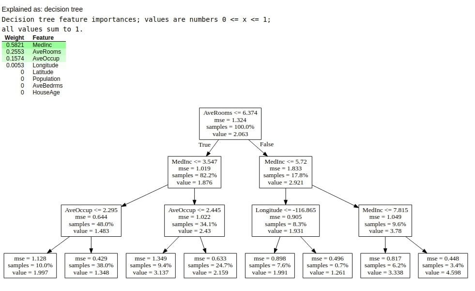 How to Use eli5 to Understand sklearn Models, their Performance, and their Predictions?